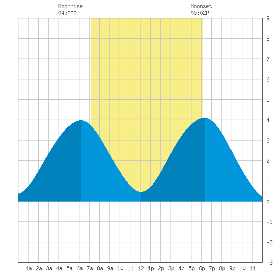 Brielle tide chart for Saturday, October 22, 2022