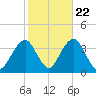 Brielle tide chart for Saturday, October 22, 2022