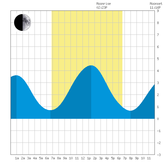 Brielle tide chart for Sunday, October 2, 2022