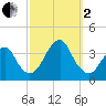 Brielle tide chart for Sunday, October 2, 2022