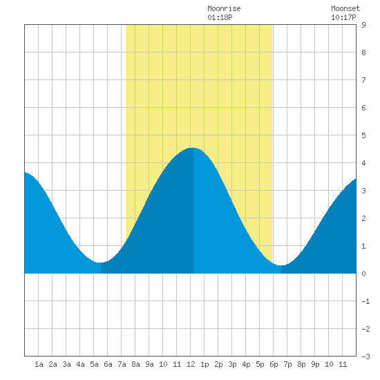 Brielle tide chart for Sunday, October 30, 2022