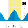 Brielle tide chart for Sunday, October 30, 2022