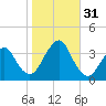 Brielle tide chart for Monday, October 31, 2022