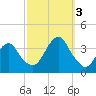 Brielle tide chart for Monday, October 3, 2022