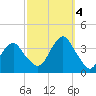 Brielle tide chart for Tuesday, October 4, 2022