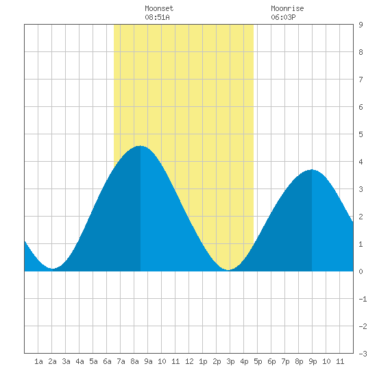 Brielle tide chart for Thursday, November 10, 2022