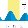 Brielle tide chart for Friday, November 11, 2022