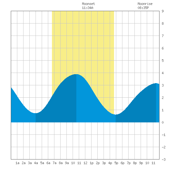 Brielle tide chart for Sunday, November 13, 2022