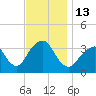 Brielle tide chart for Sunday, November 13, 2022