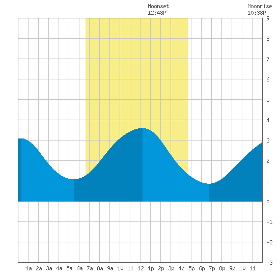Brielle tide chart for Tuesday, November 15, 2022