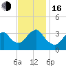 Brielle tide chart for Wednesday, November 16, 2022