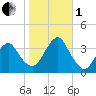 Brielle tide chart for Tuesday, November 1, 2022