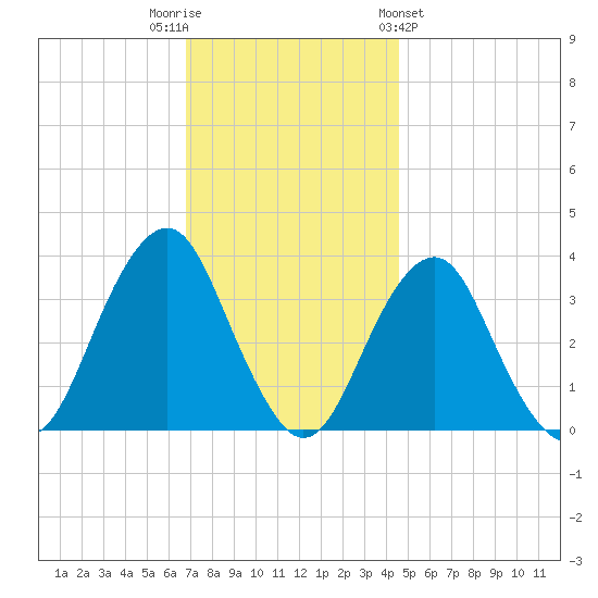 Brielle tide chart for Tuesday, November 22, 2022