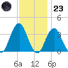 Brielle tide chart for Wednesday, November 23, 2022
