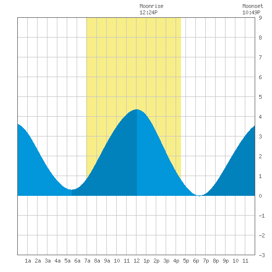 Brielle tide chart for Tuesday, November 29, 2022