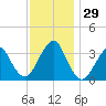 Brielle tide chart for Tuesday, November 29, 2022