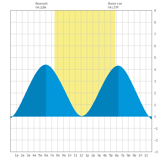 Brielle tide chart for Saturday, November 5, 2022