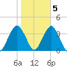 Brielle tide chart for Saturday, November 5, 2022