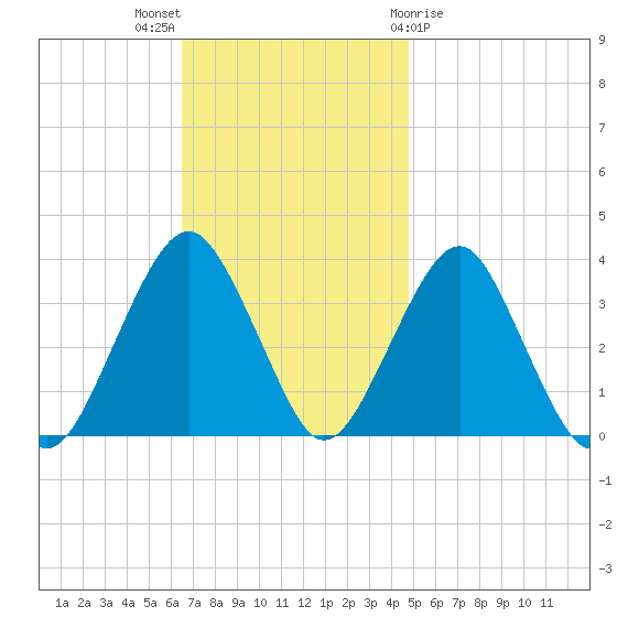 Brielle tide chart for Sunday, November 6, 2022