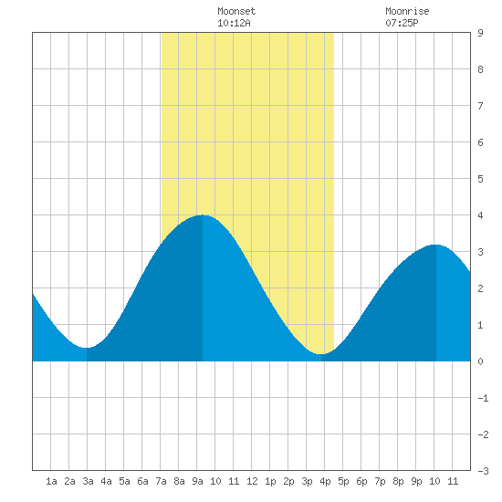 Brielle tide chart for Sunday, December 11, 2022