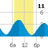 Brielle tide chart for Sunday, December 11, 2022
