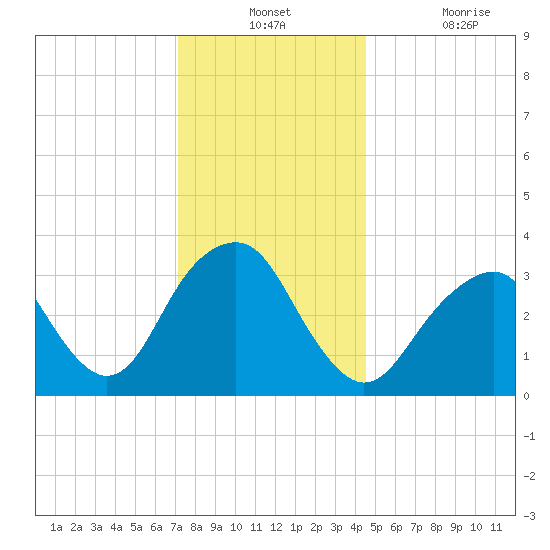 Brielle tide chart for Monday, December 12, 2022