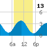 Brielle tide chart for Tuesday, December 13, 2022