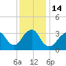 Brielle tide chart for Wednesday, December 14, 2022
