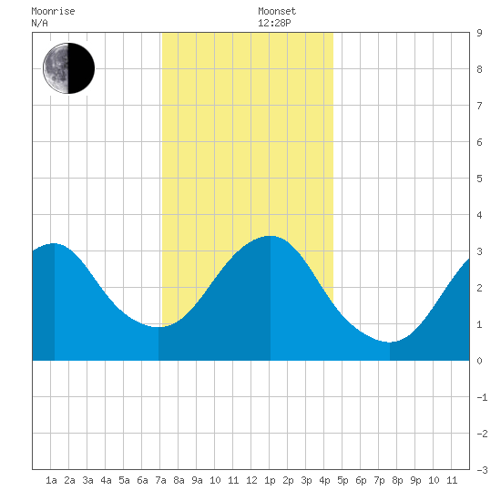 Brielle tide chart for Friday, December 16, 2022