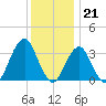 Brielle tide chart for Wednesday, December 21, 2022