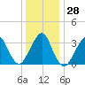 Brielle tide chart for Wednesday, December 28, 2022