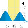 Brielle tide chart for Sunday, December 4, 2022