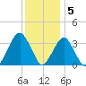 Brielle tide chart for Monday, December 5, 2022