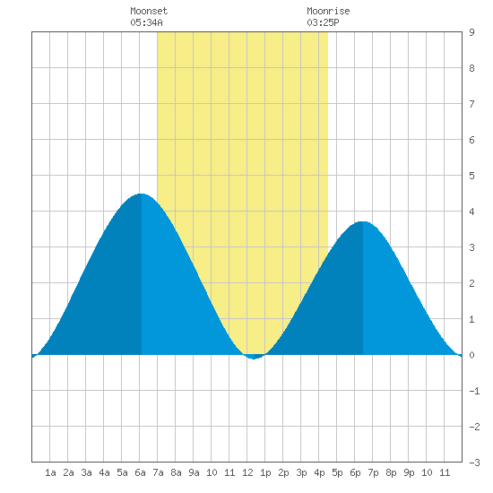 Brielle tide chart for Tuesday, December 6, 2022