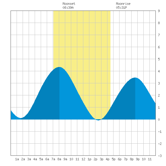 Brielle tide chart for Friday, December 9, 2022
