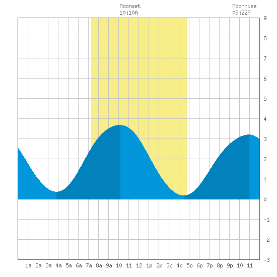 Brielle tide chart for Wednesday, January 11, 2023
