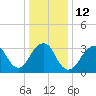 Brielle tide chart for Thursday, January 12, 2023