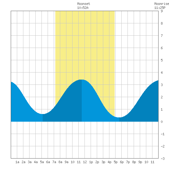 Brielle tide chart for Friday, January 13, 2023