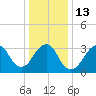 Brielle tide chart for Friday, January 13, 2023