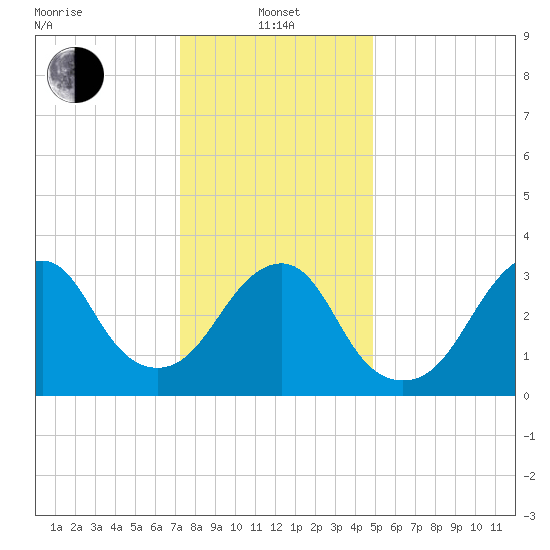 Brielle tide chart for Saturday, January 14, 2023