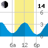 Brielle tide chart for Saturday, January 14, 2023