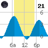 Brielle tide chart for Saturday, January 21, 2023