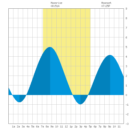 Brielle tide chart for Monday, January 23, 2023