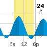 Brielle tide chart for Tuesday, January 24, 2023