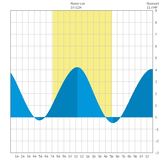 Brielle tide chart for Thursday, January 26, 2023