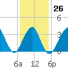 Brielle tide chart for Thursday, January 26, 2023