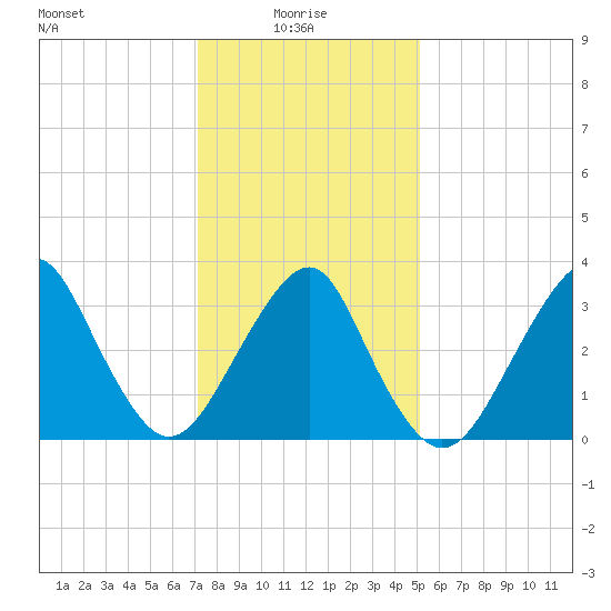 Brielle tide chart for Friday, January 27, 2023