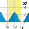 Brielle tide chart for Friday, January 27, 2023