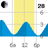 Brielle tide chart for Saturday, January 28, 2023