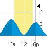 Brielle tide chart for Wednesday, January 4, 2023